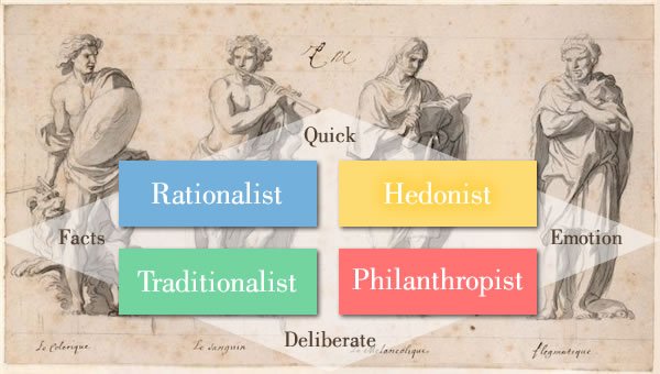 The Four Temperaments, sketch for the sculptors of the Grande Commande by Charles Le Brun